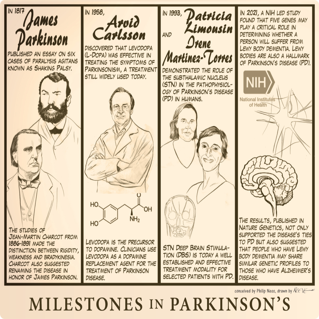 Cartoon: Milestones in Parkinson's, Conceived by Phil Ness, drawn by Reeve, 2023.